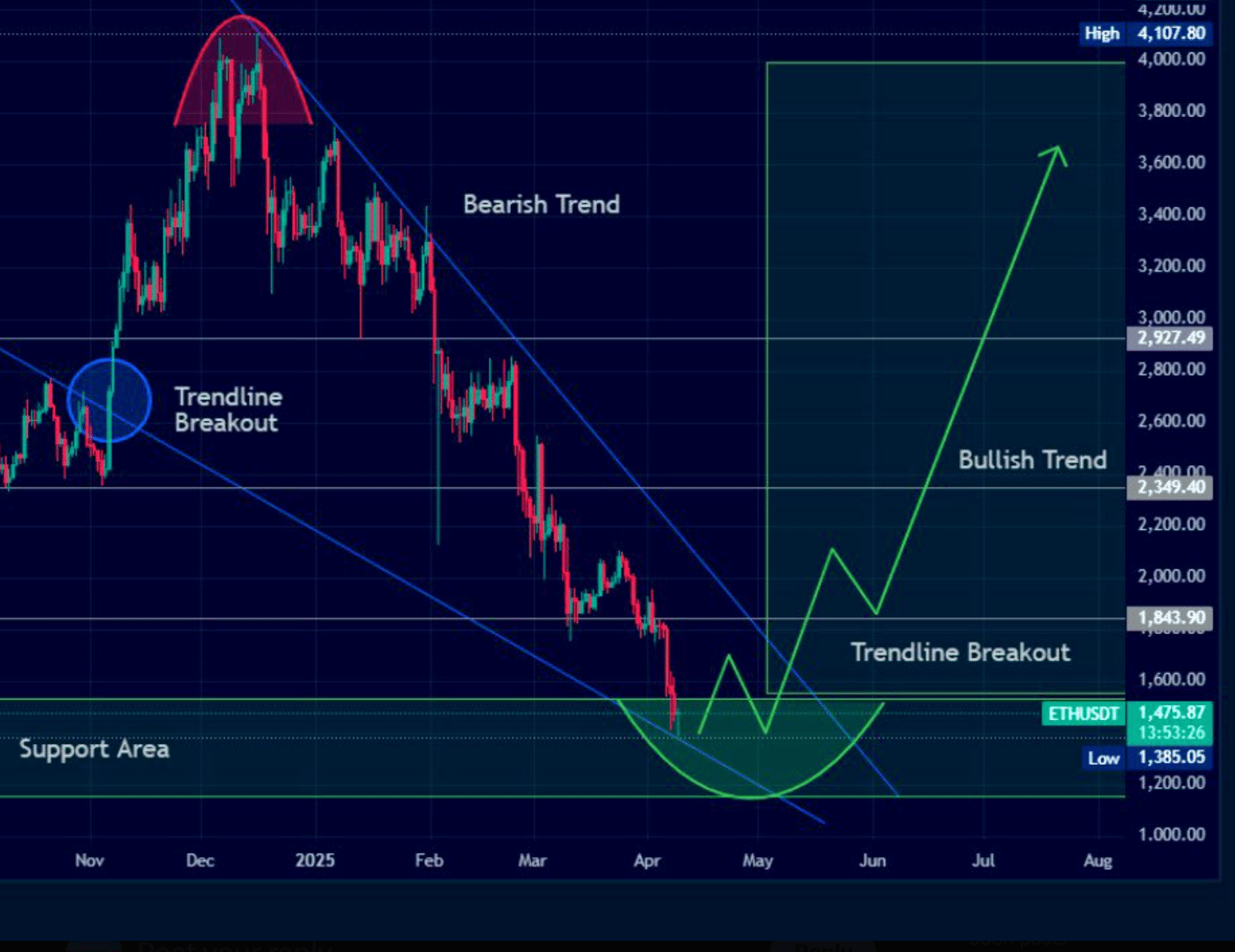 The Trump-backed World Liberty Financial project looks to have sold that bottom on ETH are paper-handing $8m worth before it bounced 10% 