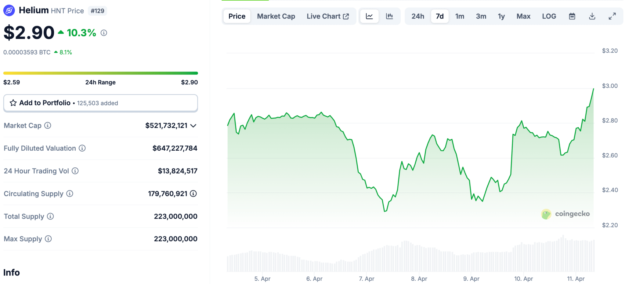 Will Helium HNT Price Pump After Helium SEC Crypto Deal?