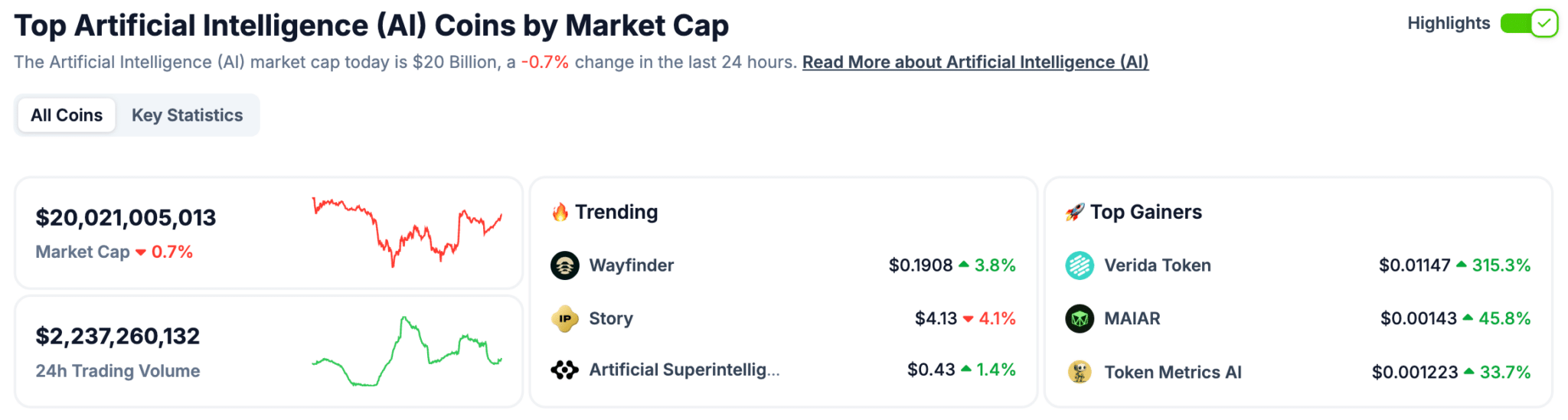 AI crypto is back, having seen both combined market cap and trading volume spike in the past few days. FET and MIND are two solid picks