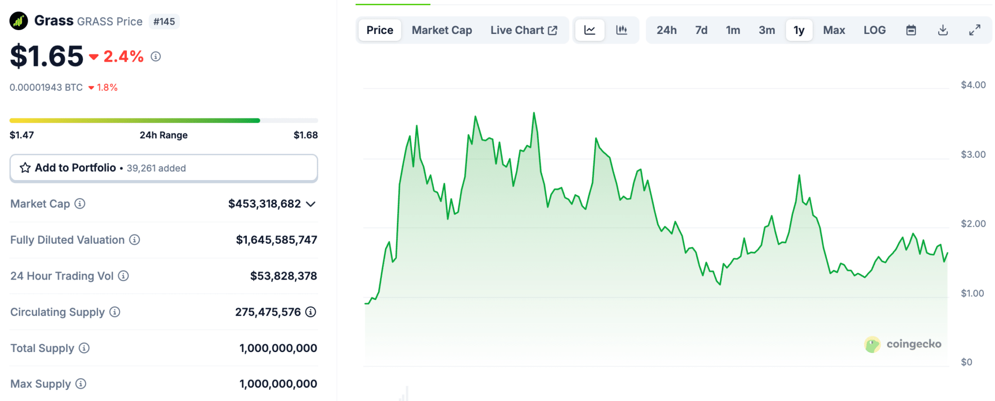 As KAITO and GRASS continue to suffer from constant sell pressure due to their airdrops, BTC Bull avoids this by airdropping Bitcoin