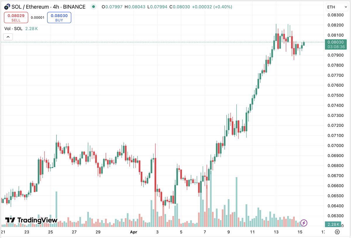 Vitalik Buterin has expressed a clear intent to accelerate ETH upgrade timeline, especially with the current SOL/ETH price.