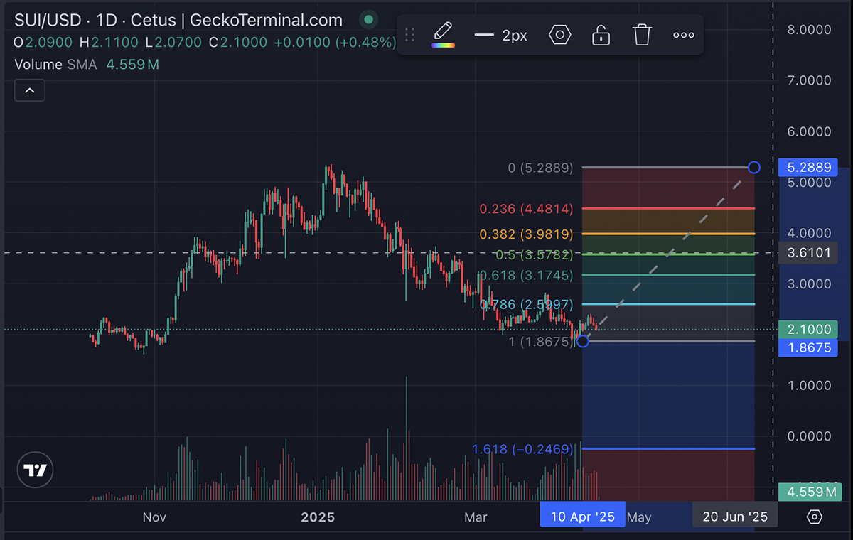 After a strong rally in late 2024, SUI is now consolidating below a key trendline resistance, but breakout might be coming for this crypto.