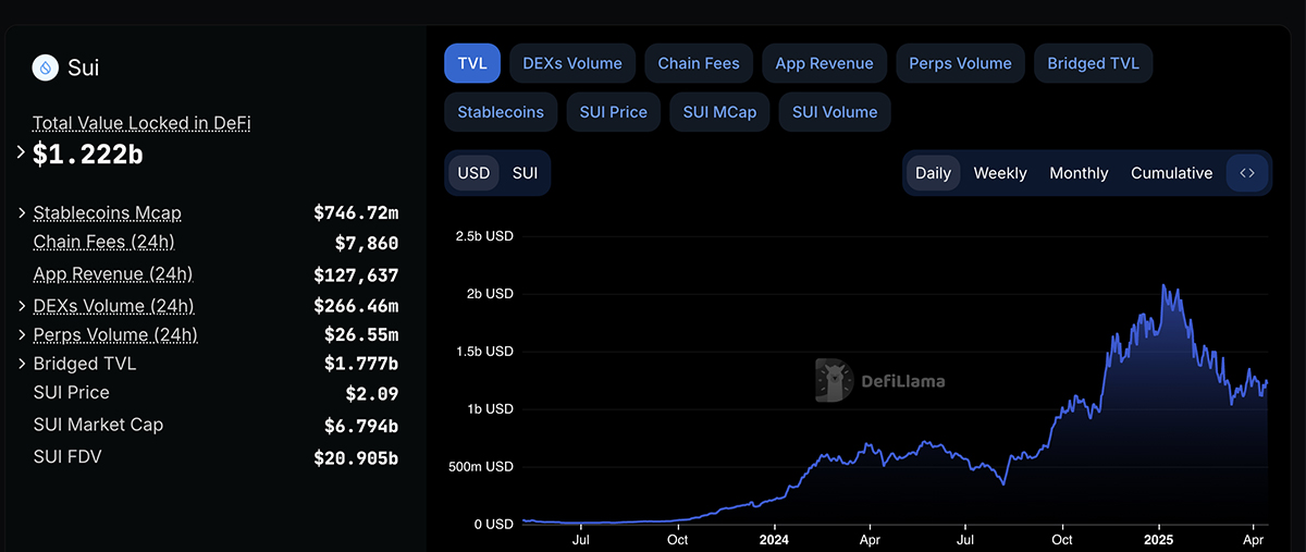 After a strong rally in late 2024, SUI is now consolidating below a key trendline resistance, but breakout might be coming for this crypto.