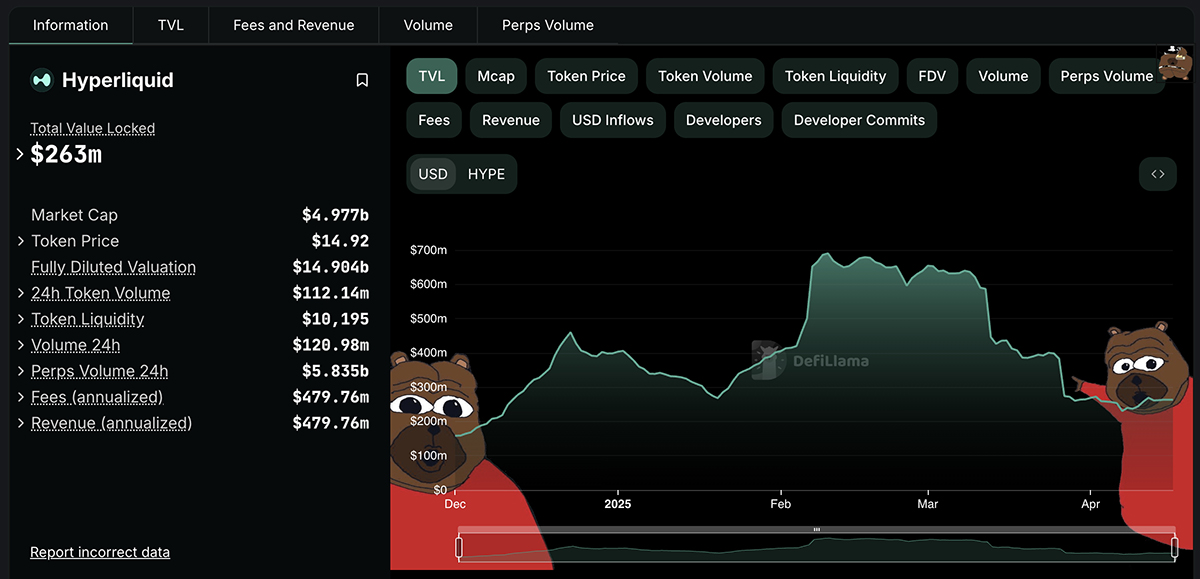 Hyperliquid is reportedly allocates 97% of revenue of $1.3 million from its crypto platform to buy back HYPE from the market.