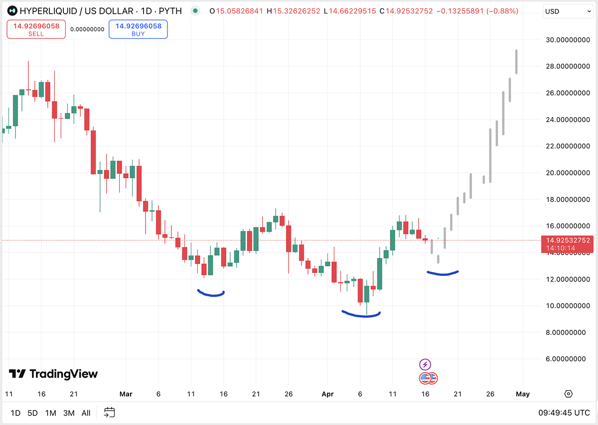 Hyperliquid is reportedly allocates 97% of revenue of $1.3 million from its crypto platform to buy back HYPE from the market.