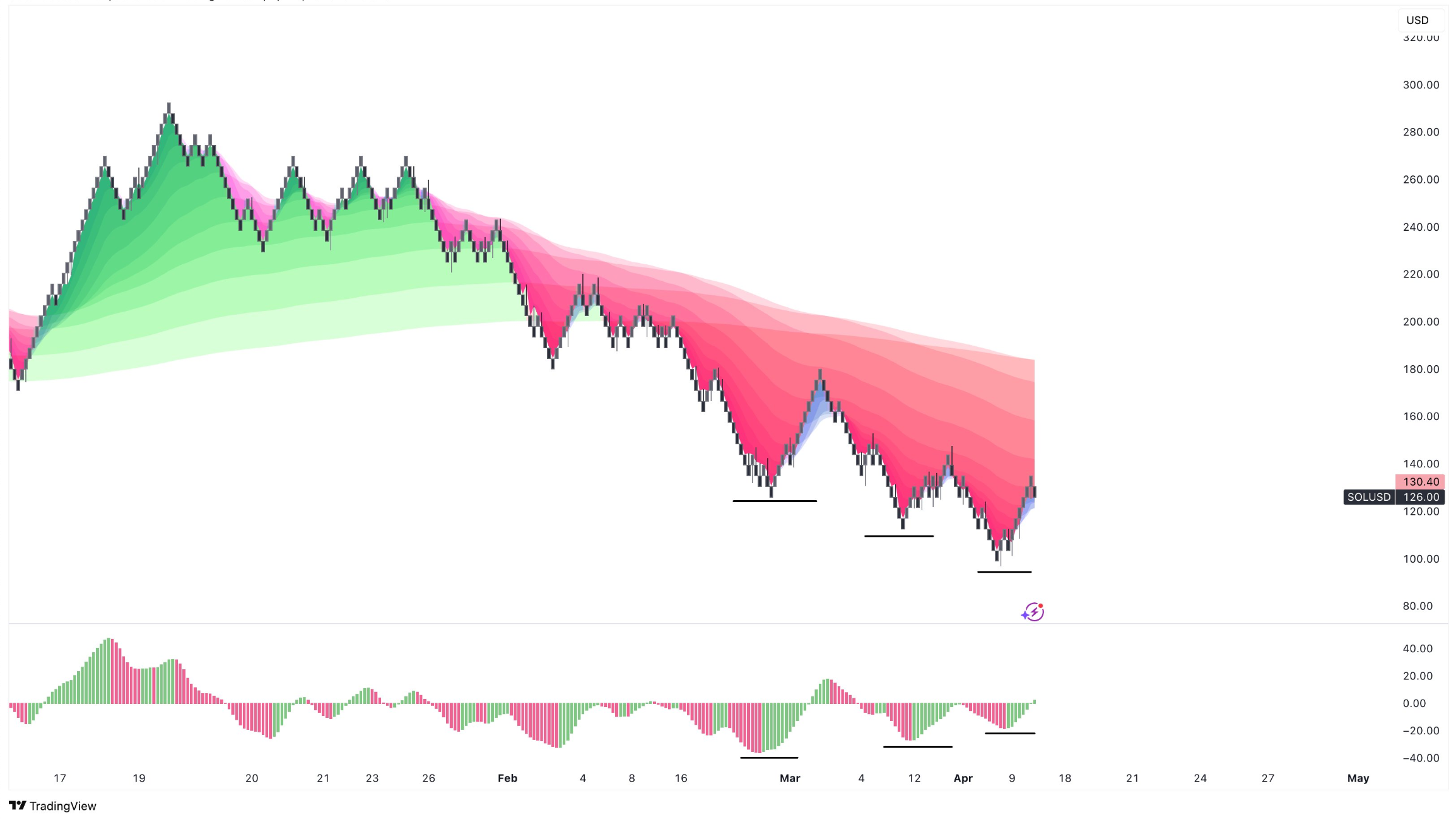 With the strength shown by Solana (SOL) in its surge over the past 10 days, a huge breakout is imminent. Solaxy hits $30m in presale funding