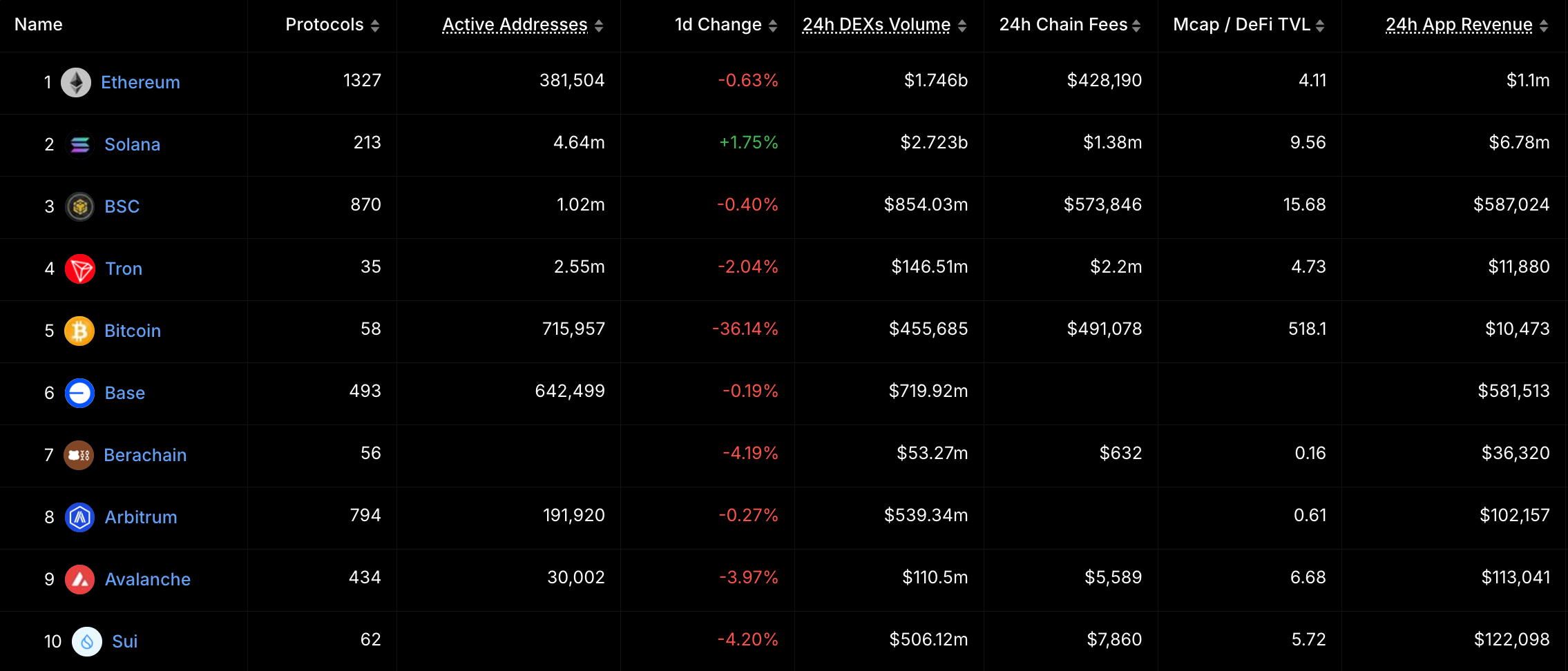 With the strength shown by Solana (SOL) in its surge over the past 10 days, a huge breakout is imminent. Solaxy hits $30m in presale funding