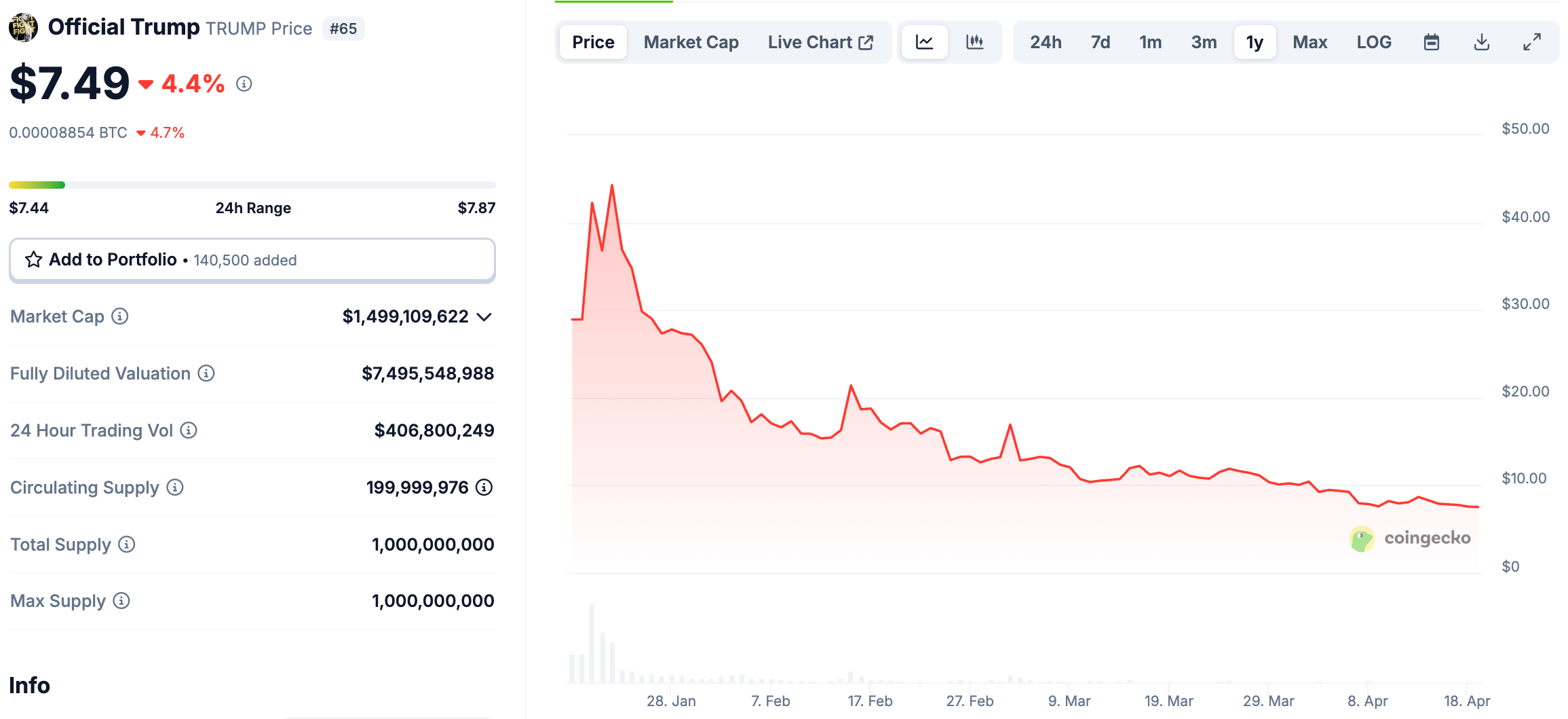 Starting today, the TRUMP meme coin becomes inflationary, with token unlocks daily til 2028. Meanwhile, BTCBULL is fully deflationary 