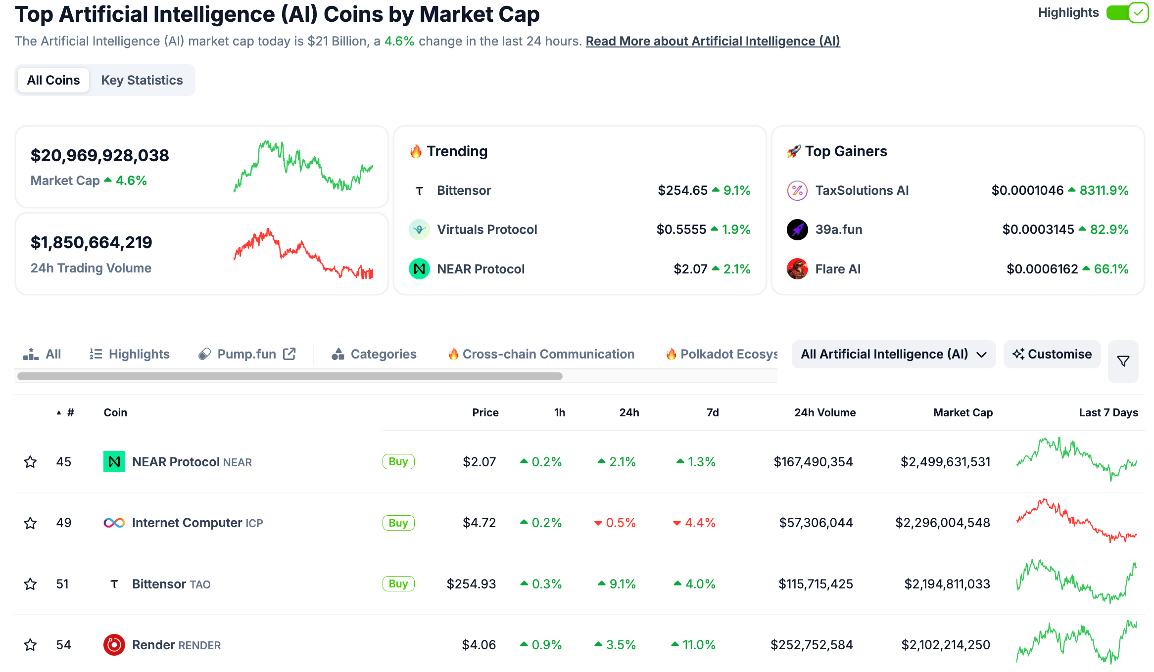 The AI crypto sector is nearing $21bn in combined market cap as the resurgence continues. Mind Of Pepe (MIND) smashes $8m in ICO funding