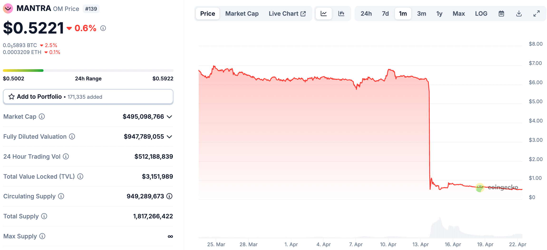 While major utility tokens such as GRASS and OM continue to bleed, Solana's first ever L2, Solaxy (SOLX) has smashed $31m in presale funding
