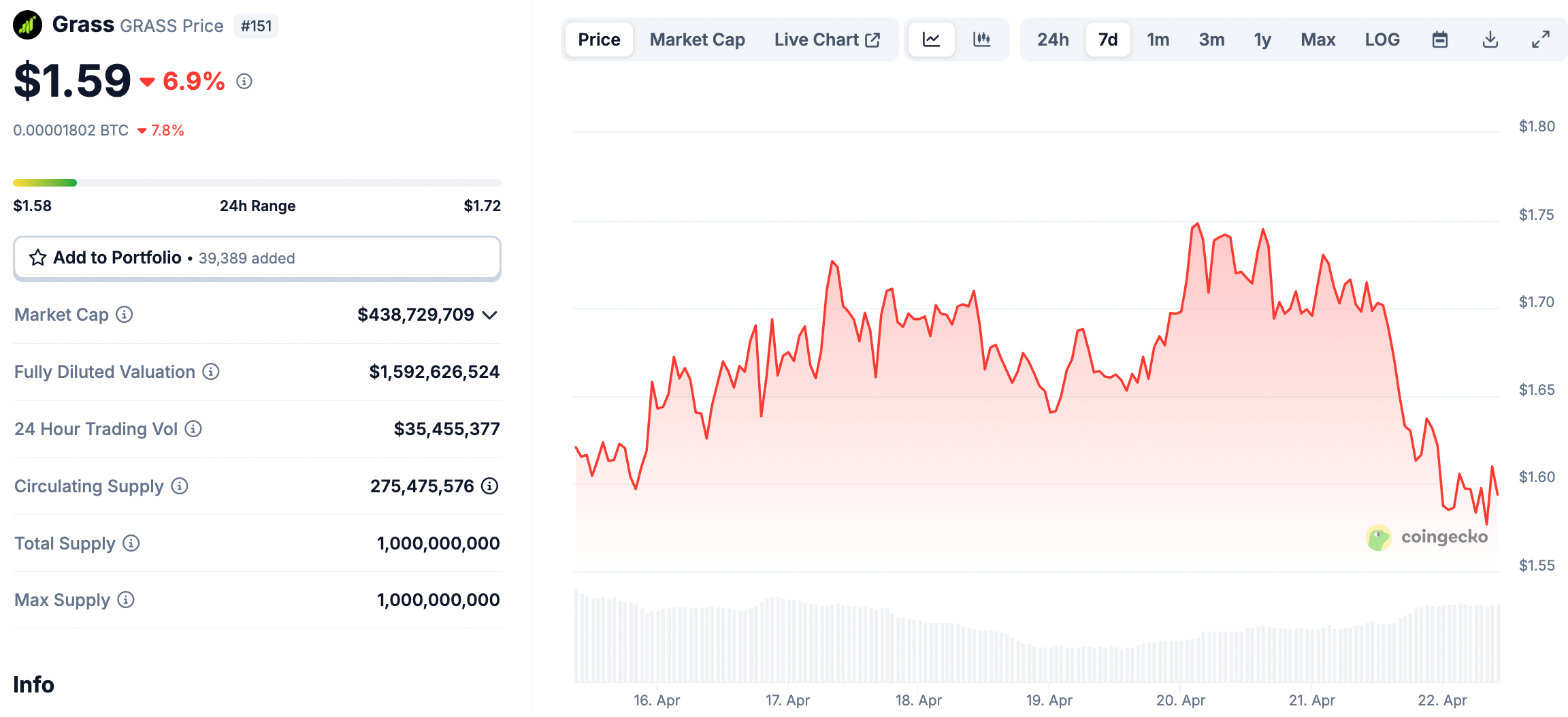 While major utility tokens such as GRASS and OM continue to bleed, Solana's first ever L2, Solaxy (SOLX) has smashed $31m in presale funding