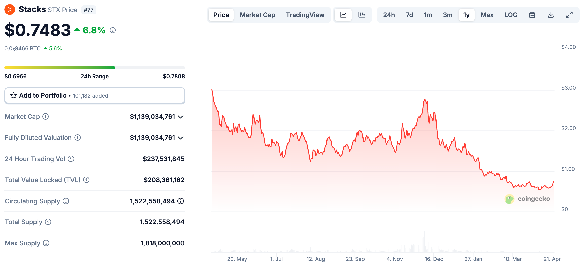 STX crypto has outshone BTC recently and represents a solid beta play. However, BTCBULL reigns supreme with its upcoming Bitcoin airdrops.