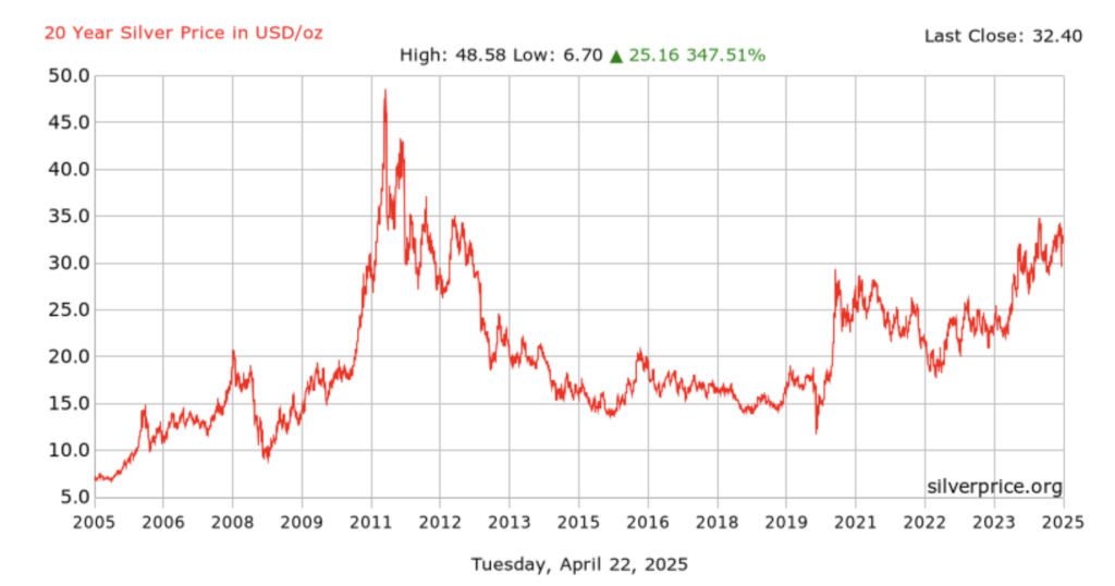 Silver Price Analysis