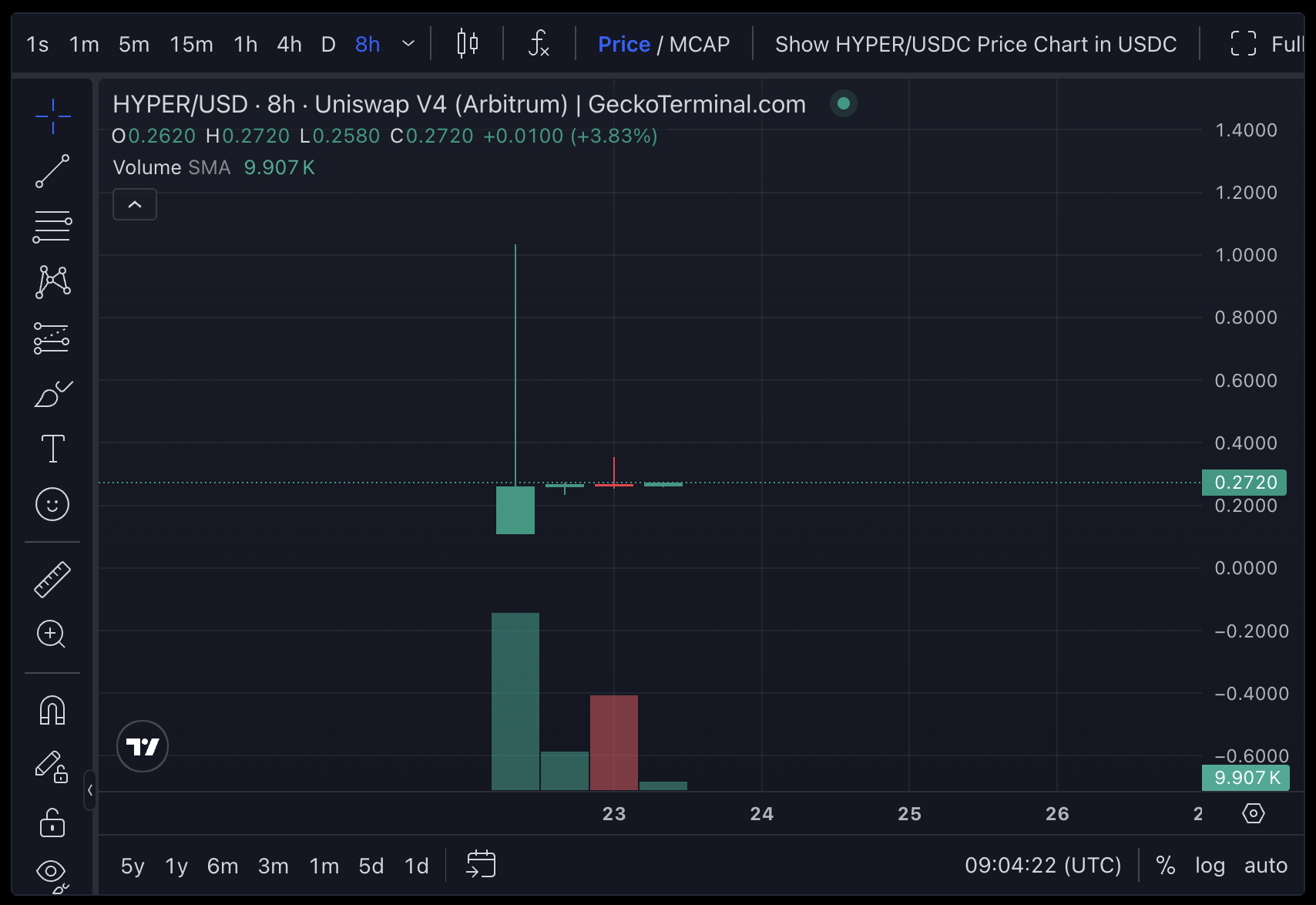 Crypto bros abandoned Hyperliquid to chase airdrop rewards on Hyperlane, a moved from a Premier League winner for a lower-tier team like MU.