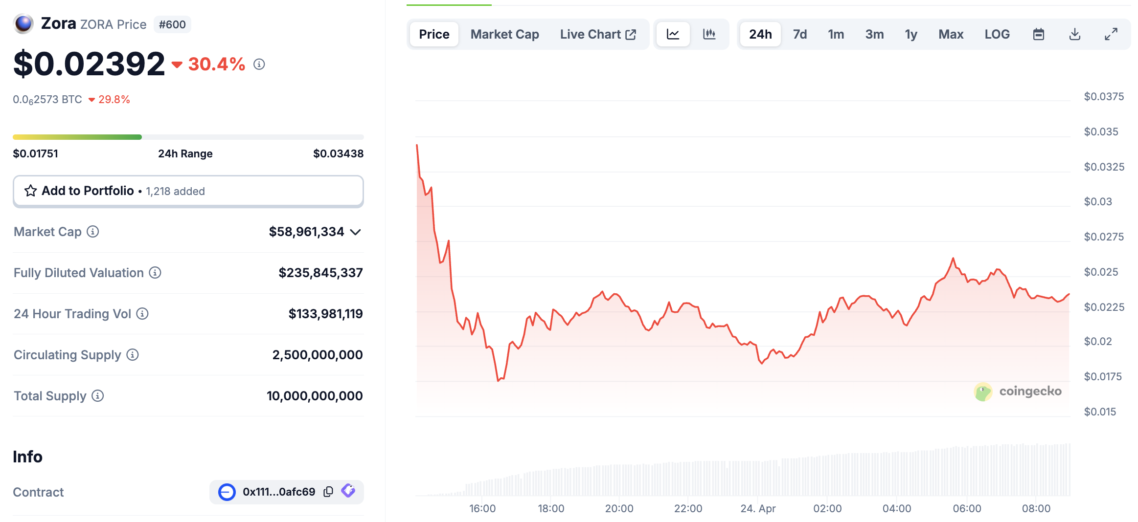 Base crypto is super hot right now with the launch of ZORA and its leading meme coin BRETT flying. Best Wallet also announced Base support
