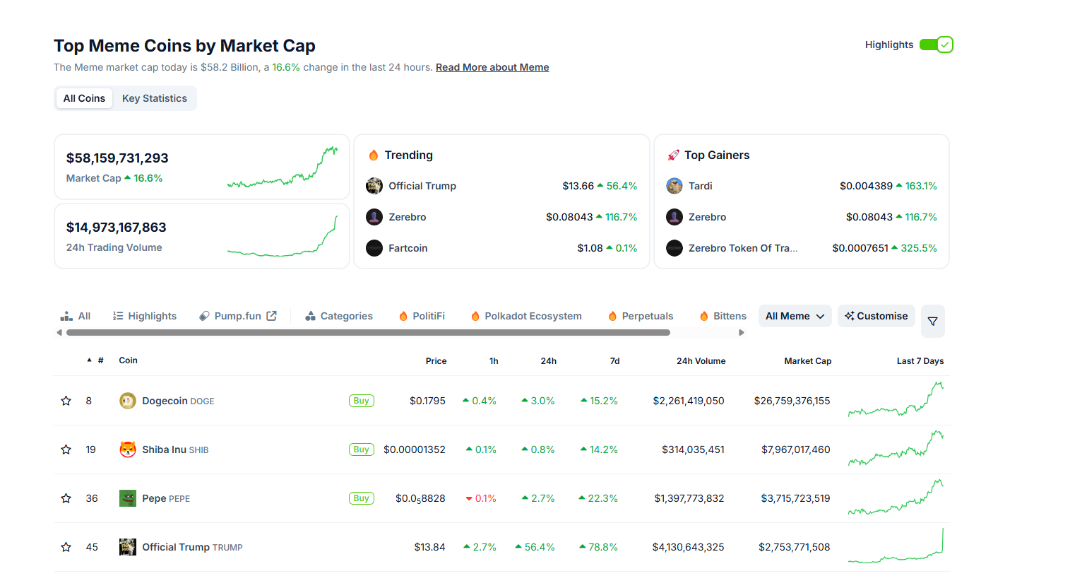 TRUMP meme coin surges 50% after an exclusive dinner invite with Donald Trump for top holders. Solaxy presale raises over $31M 