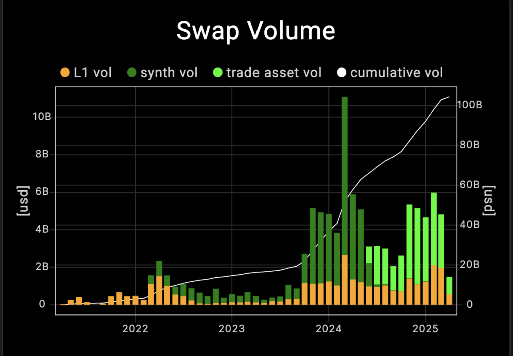 On-chain metrics