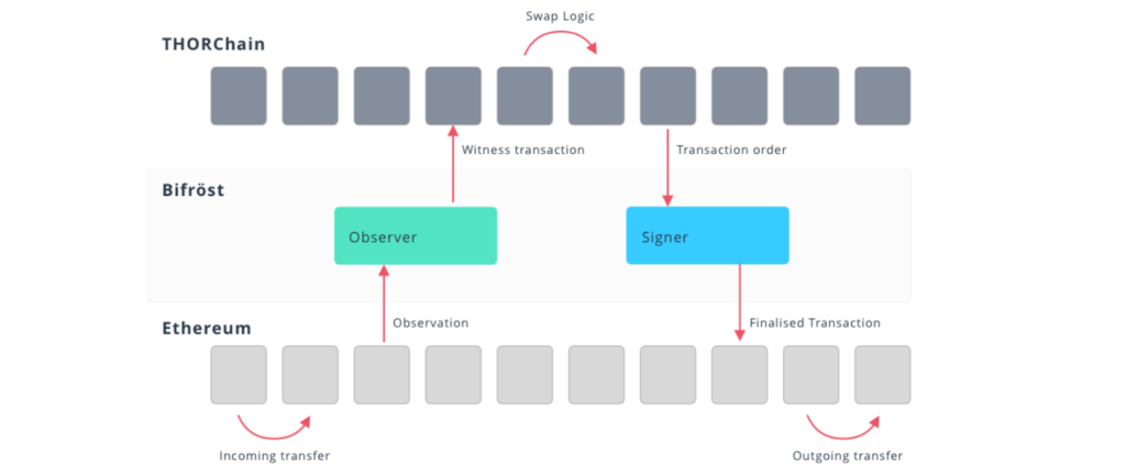 How THORChain works