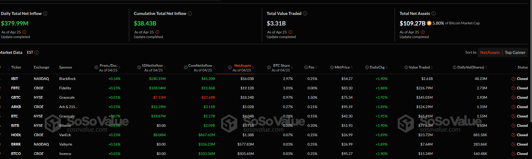 Bitcoin is firm above $95,000, and Strategy might buy more BTC today. BTC Bull presale raises over $5 million