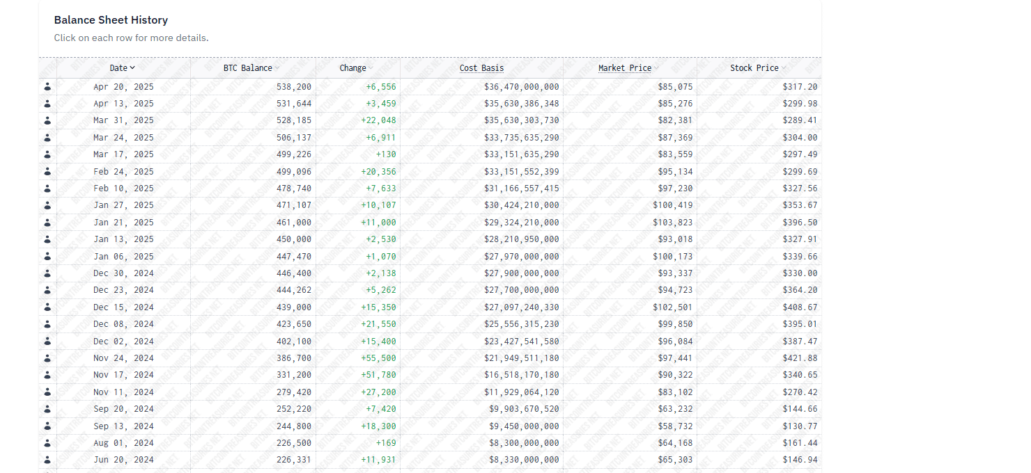Bitcoin is firm above $95,000, and Strategy might buy more BTC today. BTC Bull presale raises over $5 million