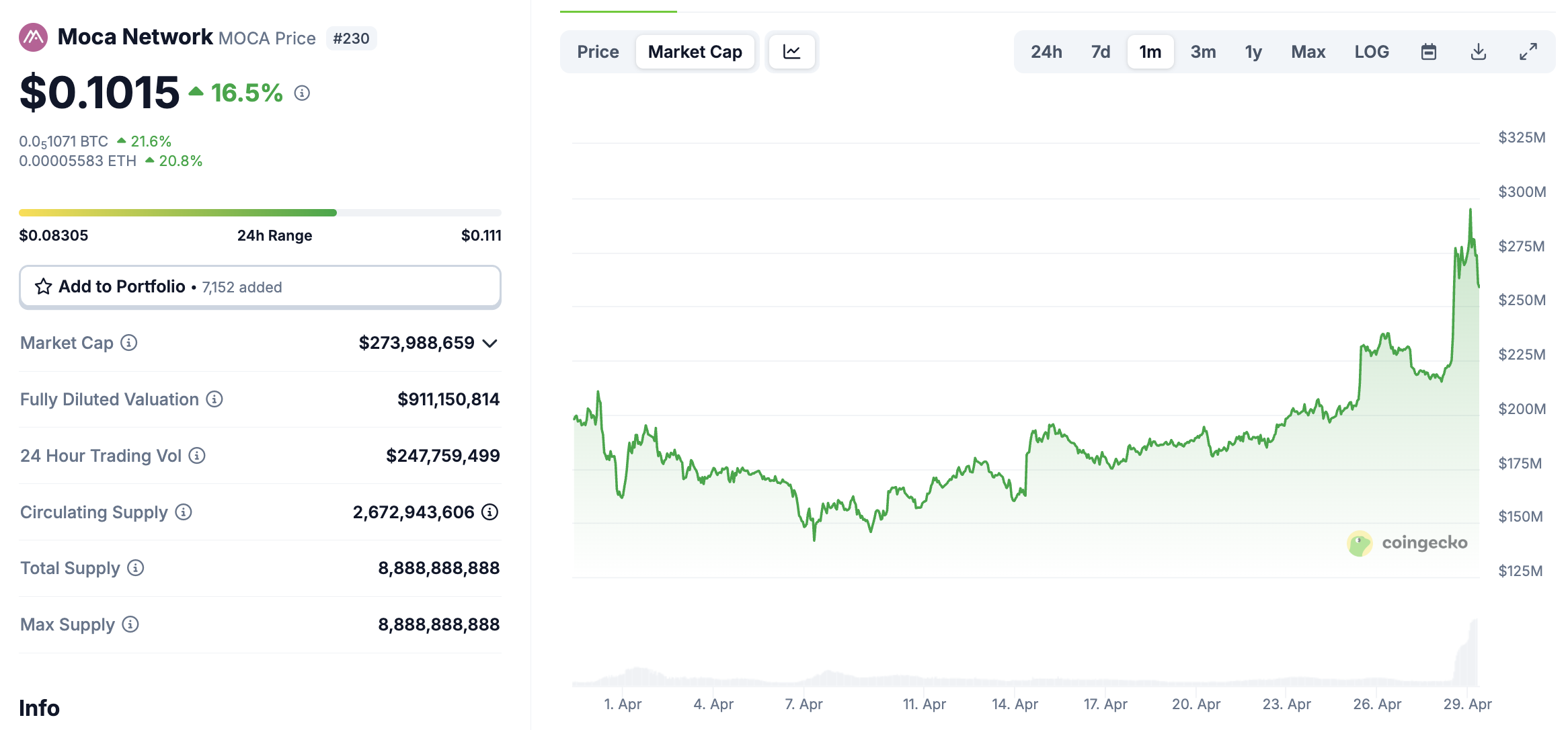 MOCA continues to be a dark horse in the markets with its latest +20% surge following its Base chain integration