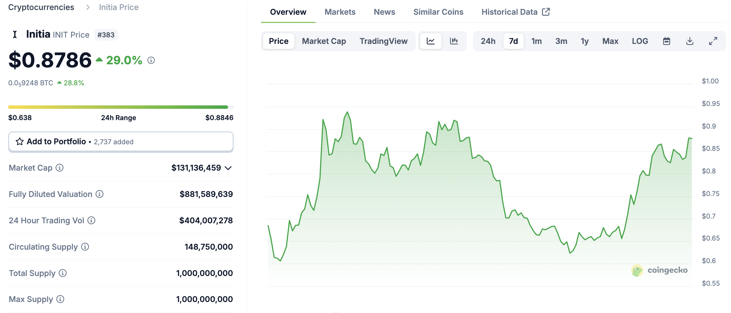 What is Initia Crypto? INIT Price Blasts 30% - Best New Crypto?