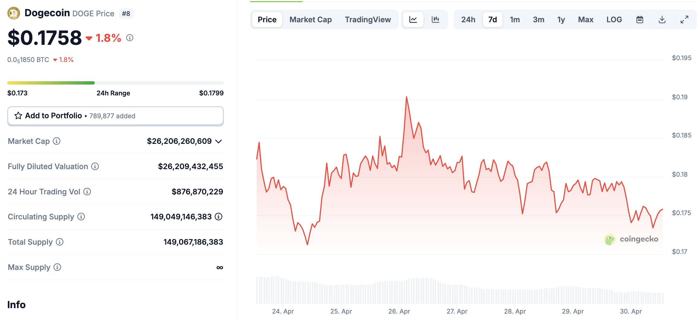 Could BTCBULL be the best beta play on the back of the potential Dogecoin ETF with $5m in presale funding and BTC airdrops starting soon