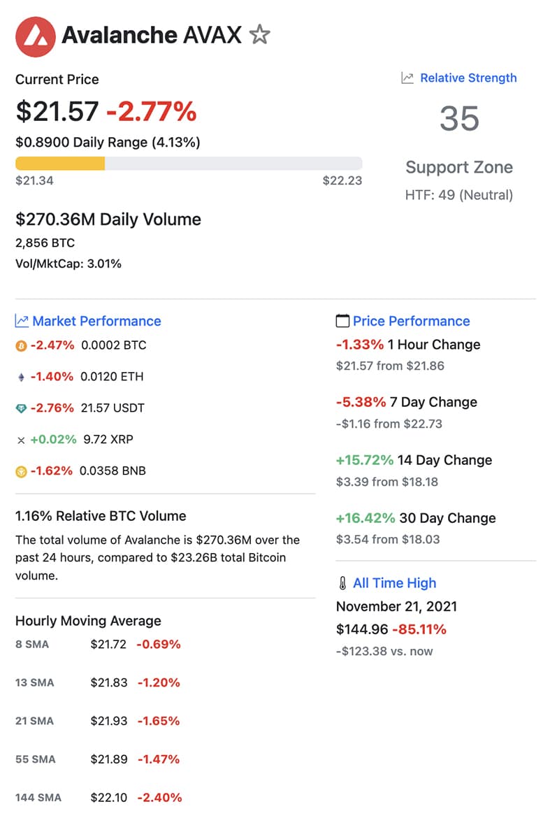 AVAX Crypto Forms Bullish Breakout: Will Avalanche Price Hit $50 In May? -  99Bitcoins