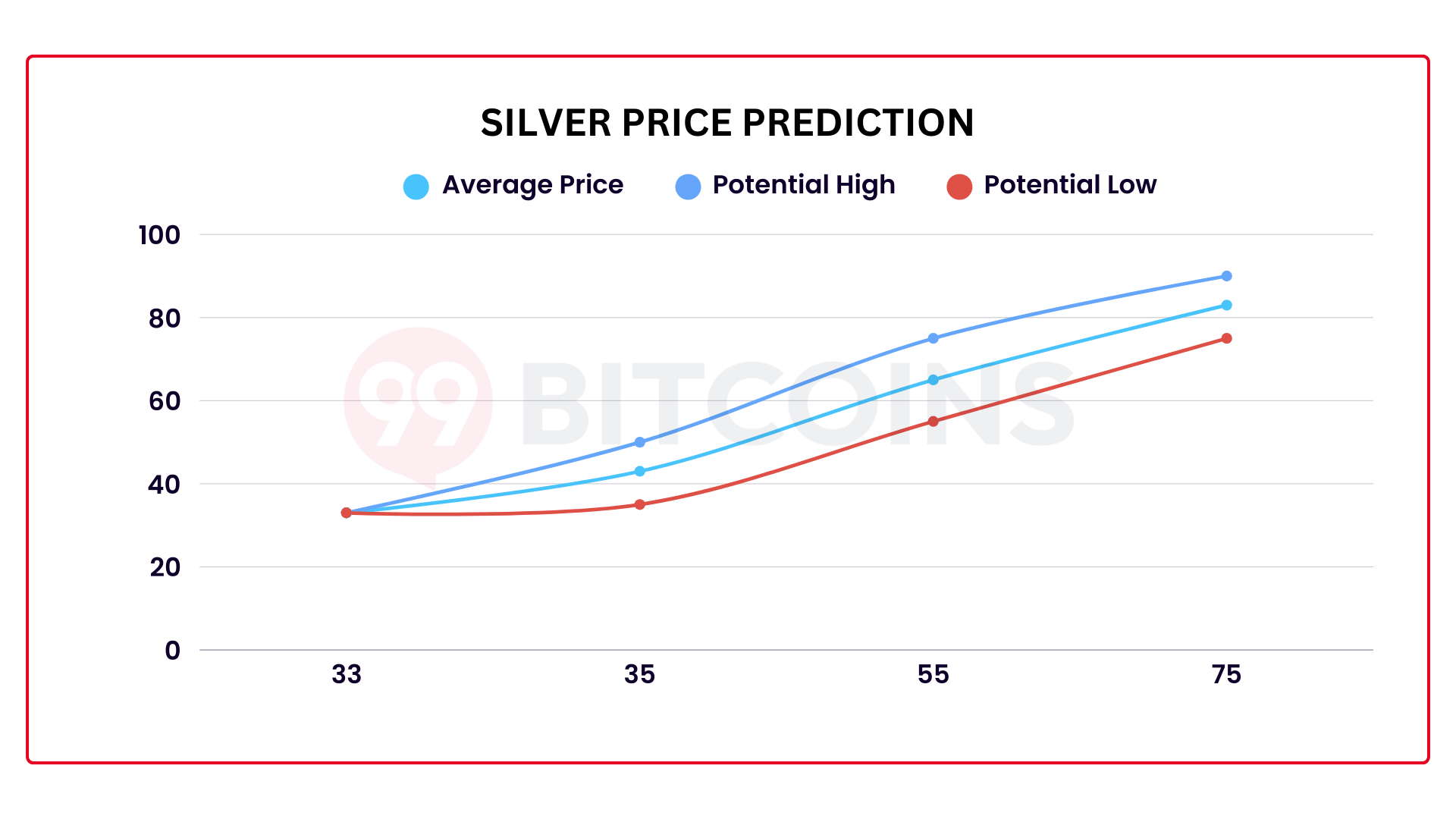 Silver Price Prediction