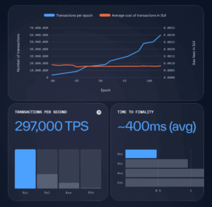 Sui Network Performance