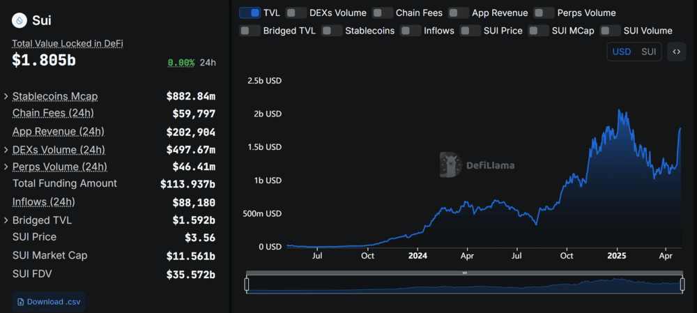 Sui Total Value Locked
