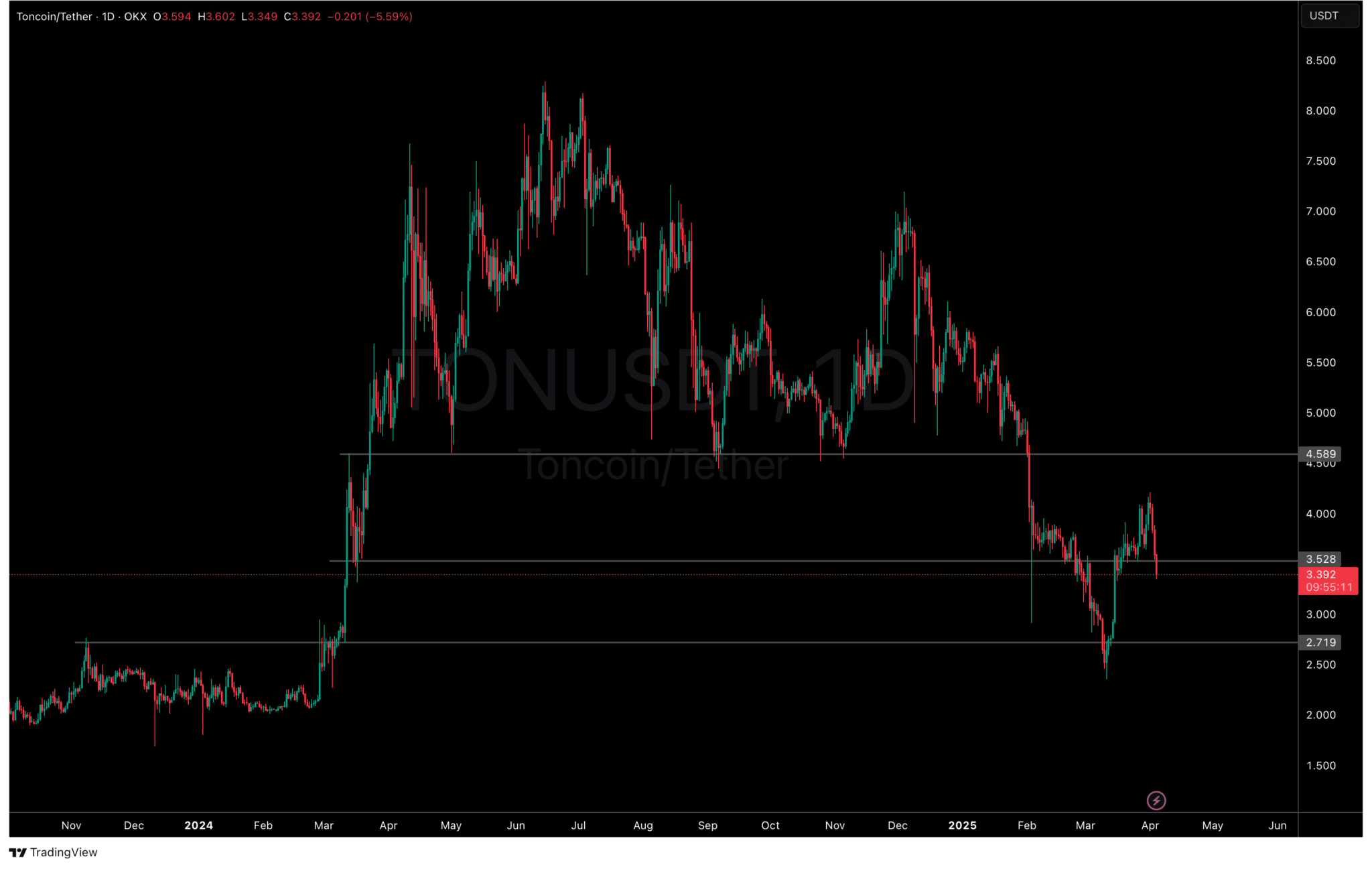 TON falls below its support - free fall from here of Pavel Durov, telegram co-founder, will save it? Trump's tariffs are ruining the day.