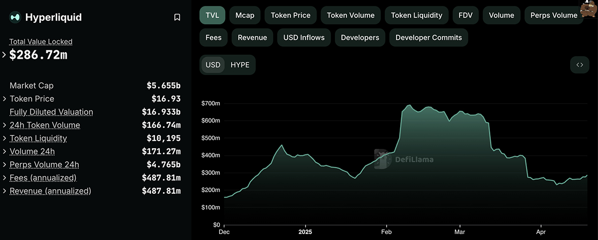 Hyperliquid (HYPE) is a crypto DEX built on its custom Layer-1 blockchain, and prediction says that it will see a full recovery to $35.