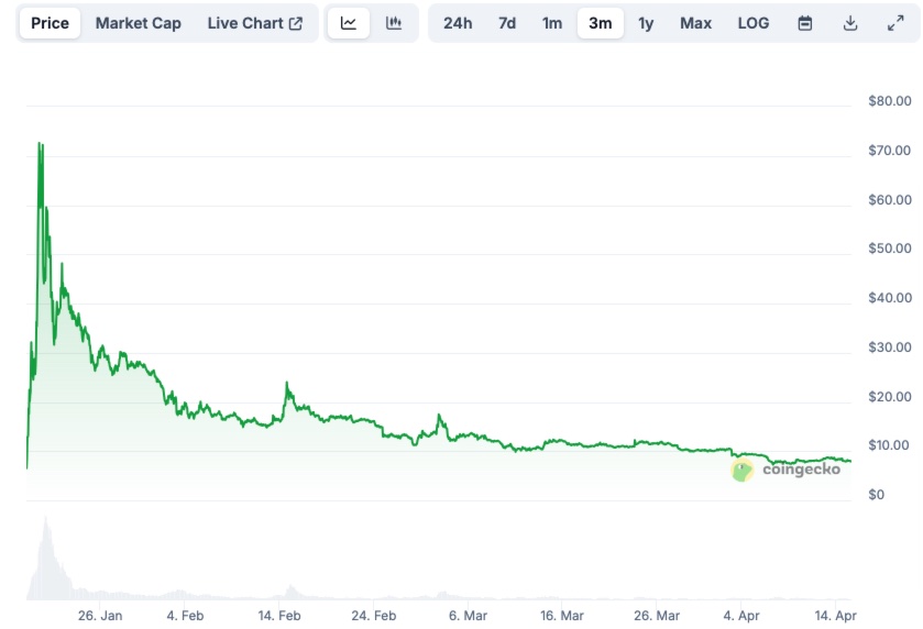 Trump Coin Price