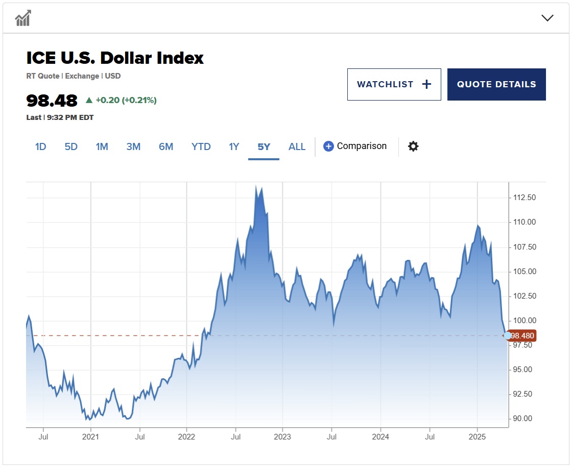 U.S. dollar falls to three-year low