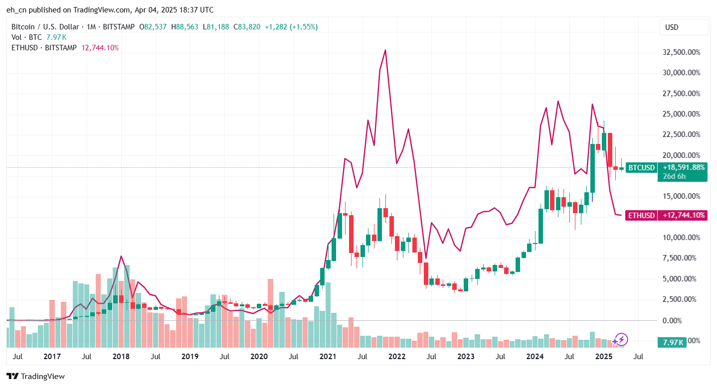 bear market price correlations