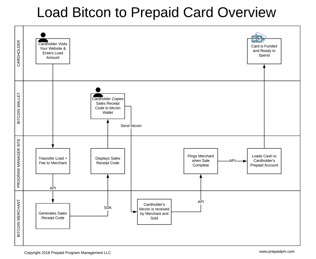 Buy BTC prepaid card