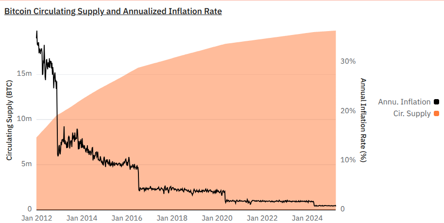 bitcoin circulating supply vs inflation rate