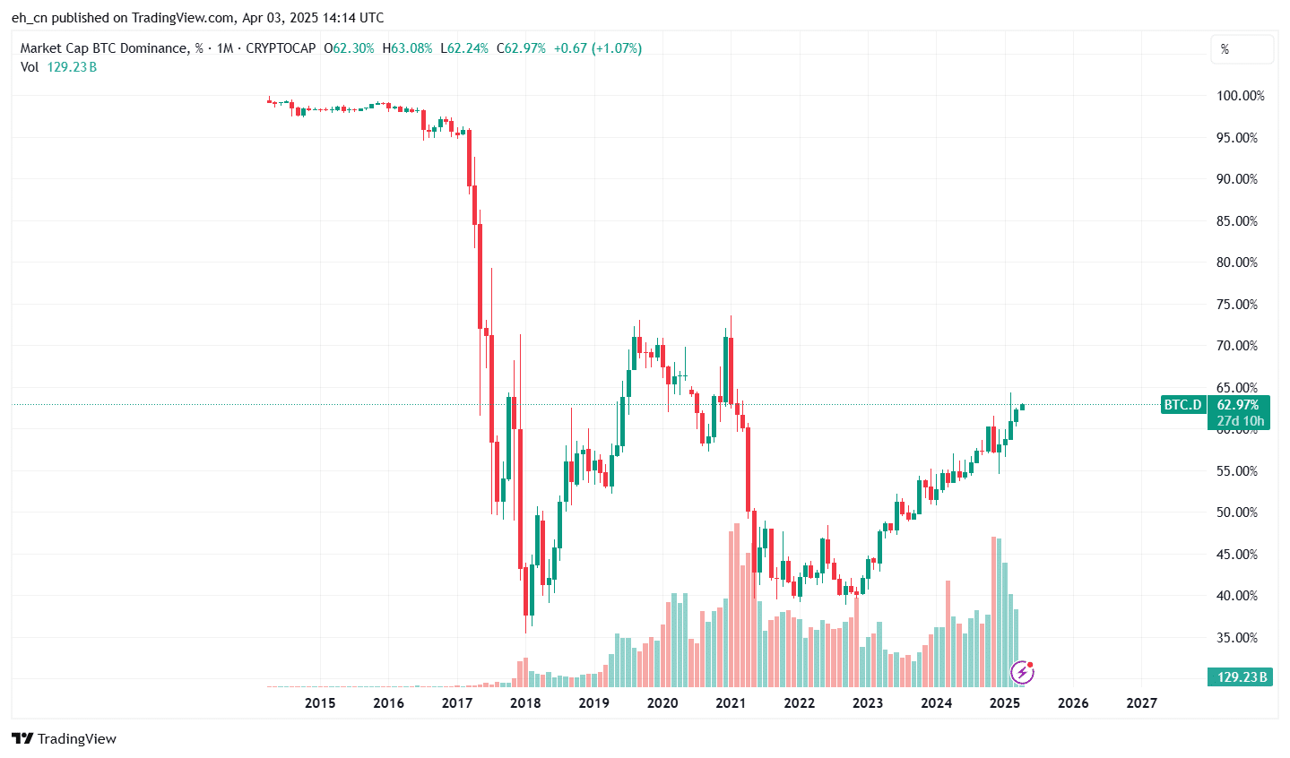 bitcoin dominance long-term chart
