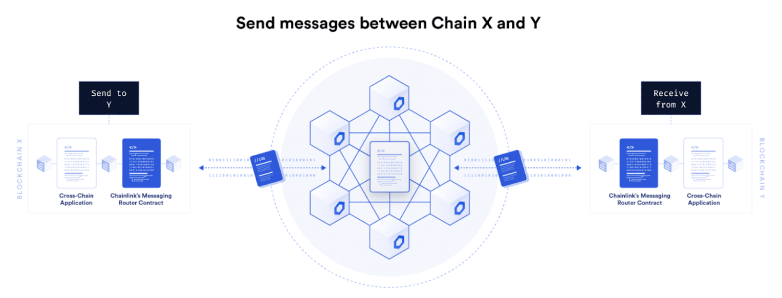 chainlink ccip