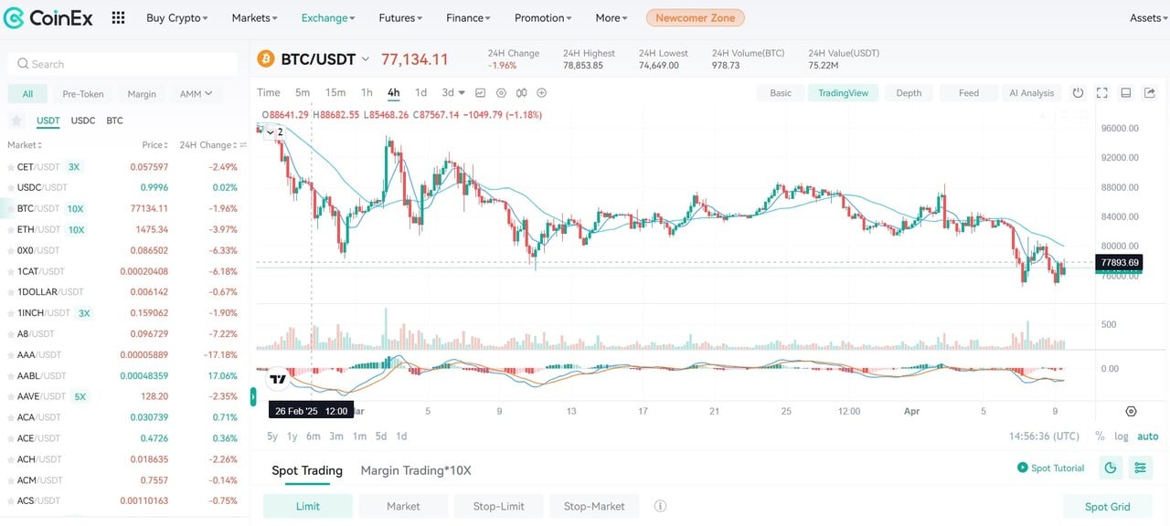 coinex chart