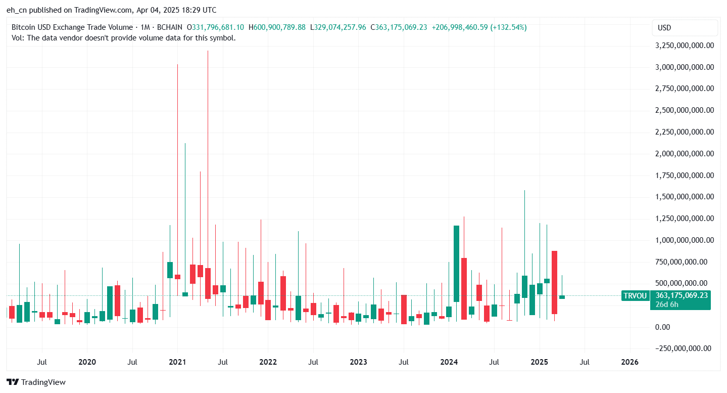 crypto exchange volume in bear market