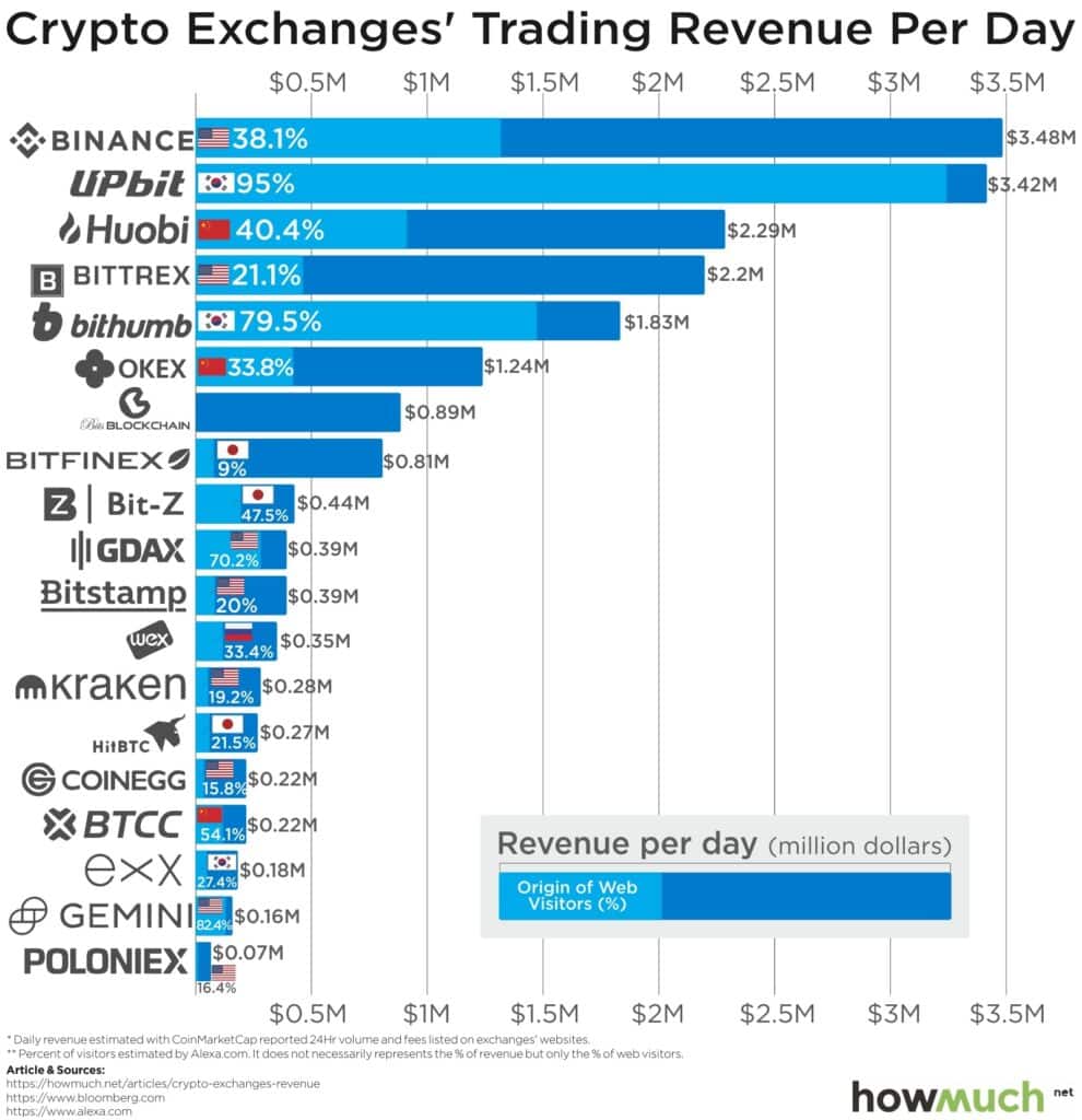  crypto trading platforms revenue