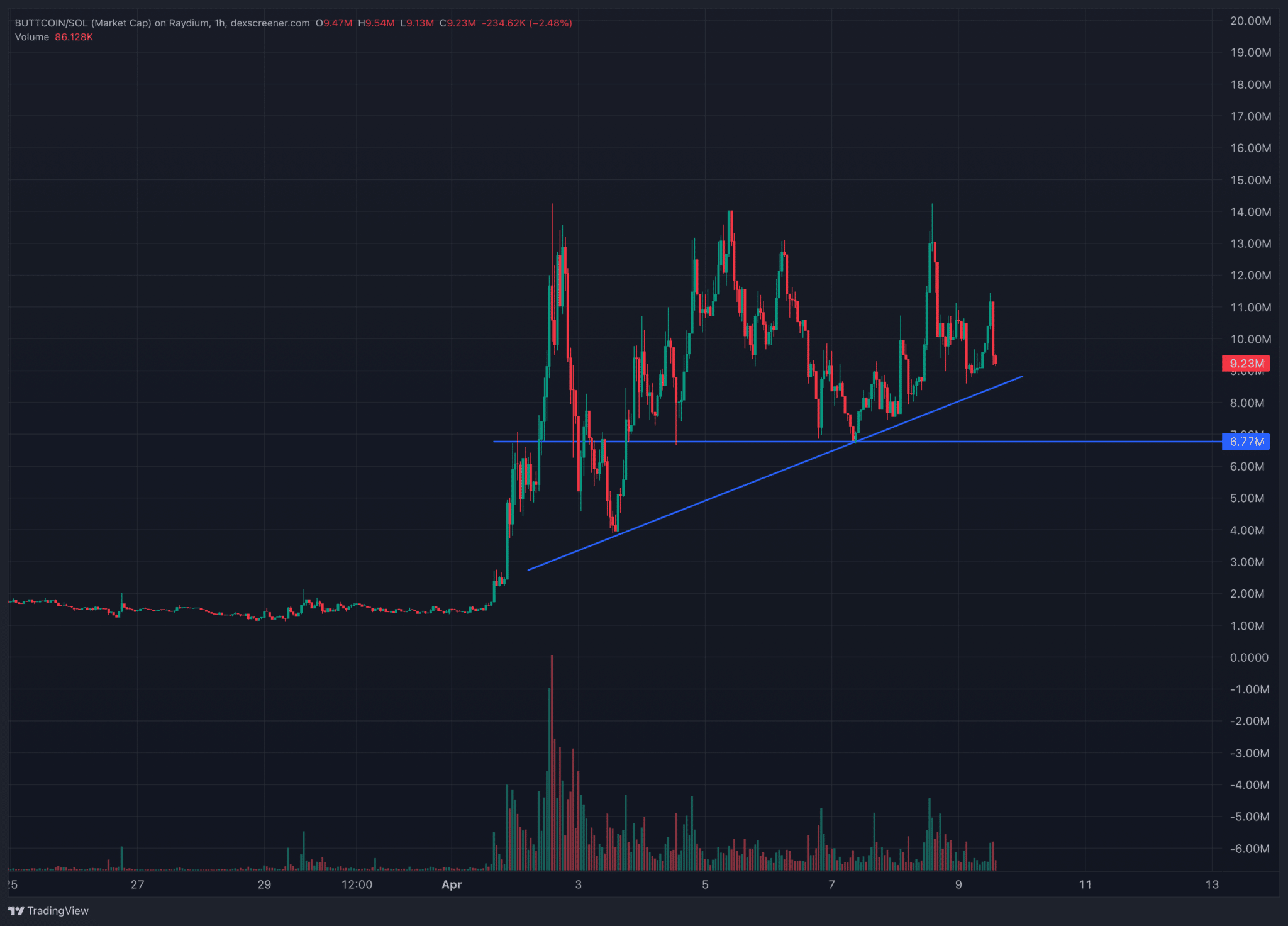 From Fartcoin to Buttcoin: Traders Hunt Next Meme Coin Gem