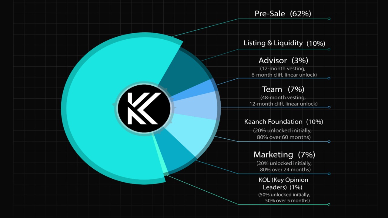 Kaanch tokenomics