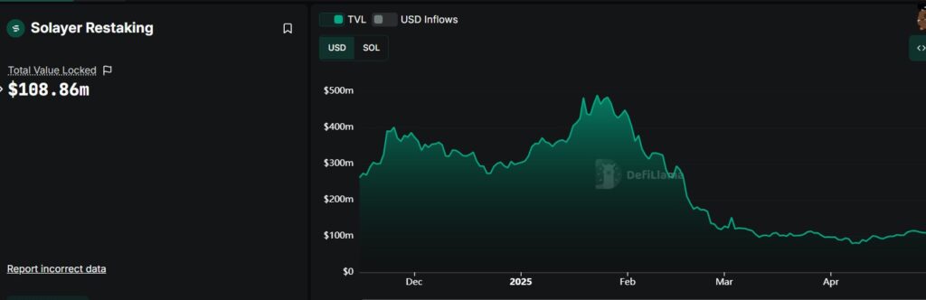 Solayer pumped over 200% in the last two months in Solana, partnering with VISA to release a card to make access to crypto funds easily