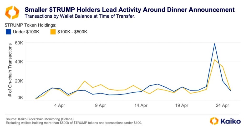 Did trump managed to save his crypto meme coin on solana and who is buying after his announcement of top holders dinner?