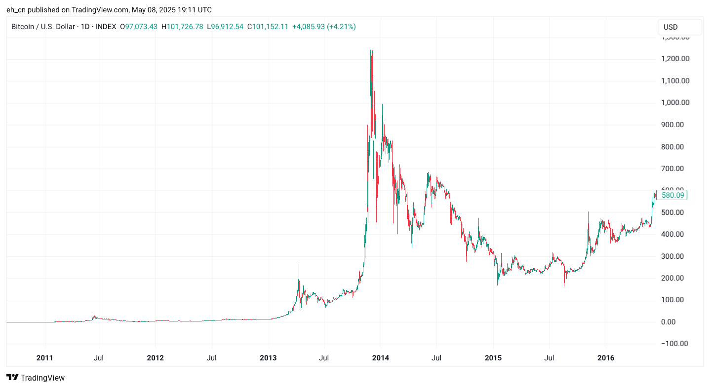 2013 crypto bull run