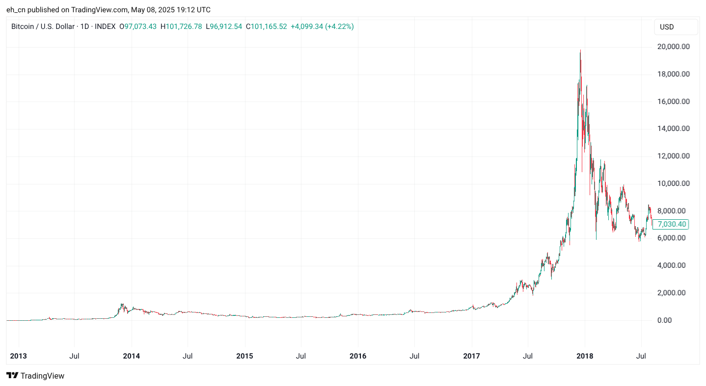 2017 crypto bull run