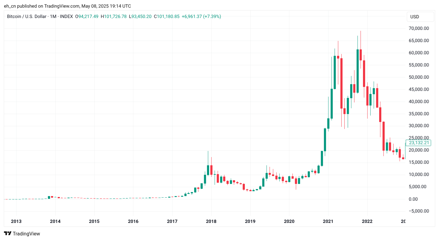 2021 bull run chart